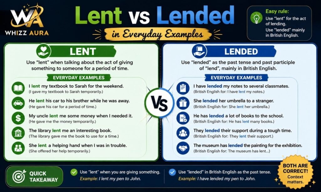 Lent vs Lended in Everyday Examples